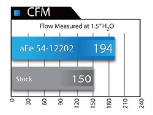 aFe MagnumFORCE Intake Stage-2 Pro 5R 12-15 BMW 335i (F30) L6 3.0L (t) N55